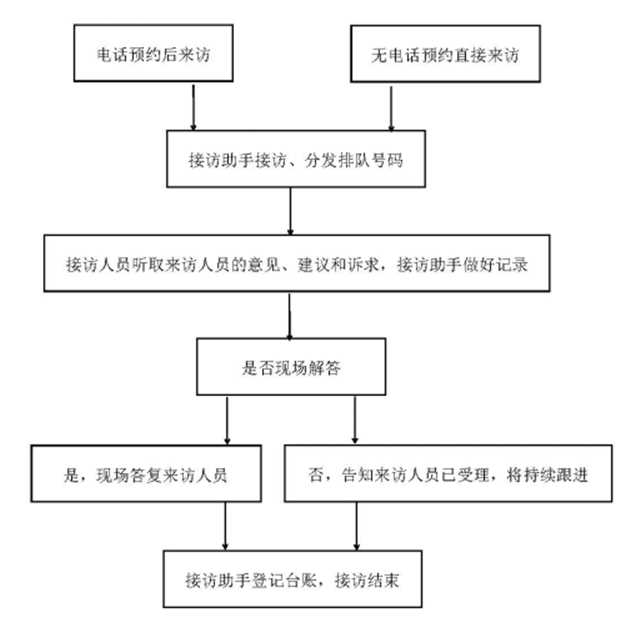 【官網(wǎng)公告】《東莞銀行機構(gòu)負責(zé)人投訴接訪日操作規(guī)程》1145